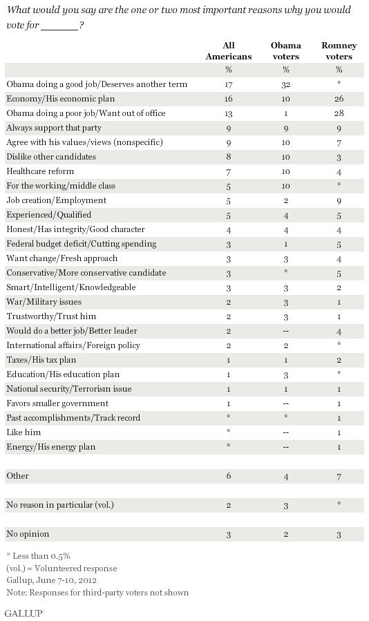 What would you say are the one or two most important reasons why you would vote for ______?