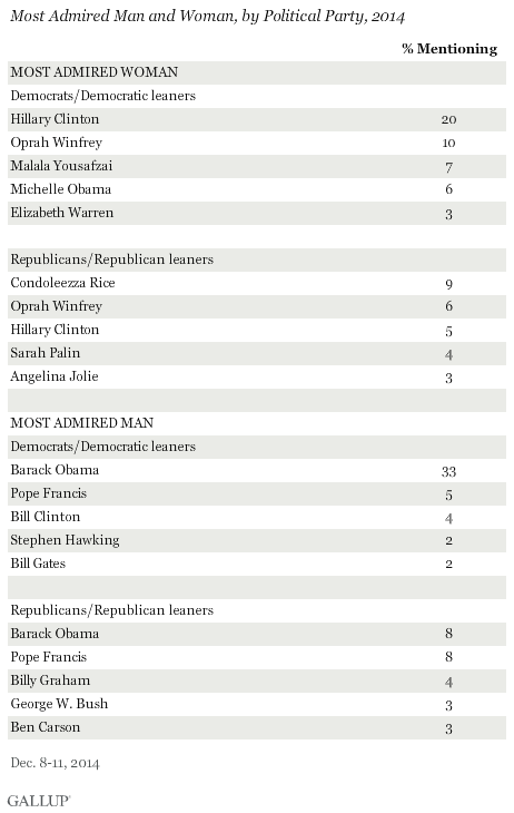 Most Admired Man and Woman, by Political Party, 2014