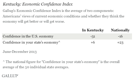 Kentucky: Economic Confidence Index