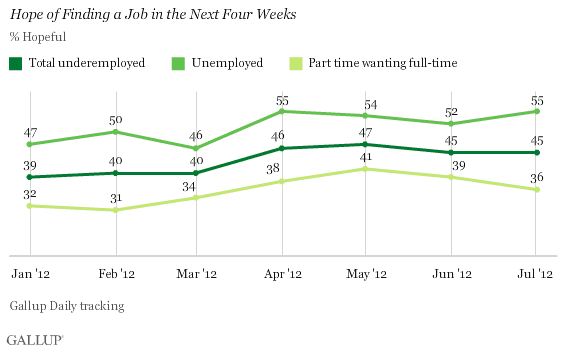 Hope of Finding a Job in the Next Four Weeks, January-July 2012, % Hopeful