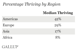 Percentage Thriving by Region Table