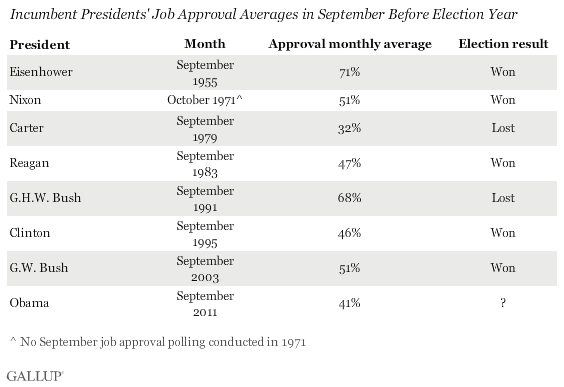 Incumbent Presidents' Job Approval Averages in September Before Election Year