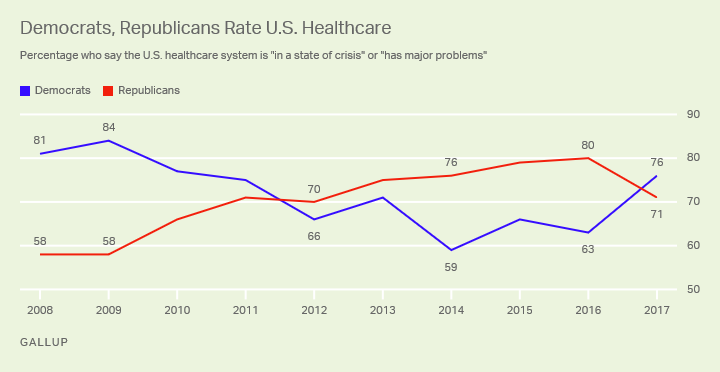 Democrats, Republicans Rate U.S. Healthcare