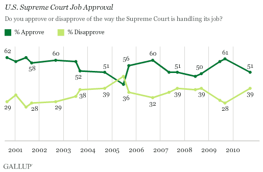 2000-2010 Trend: U.S. Supreme Court Approval
