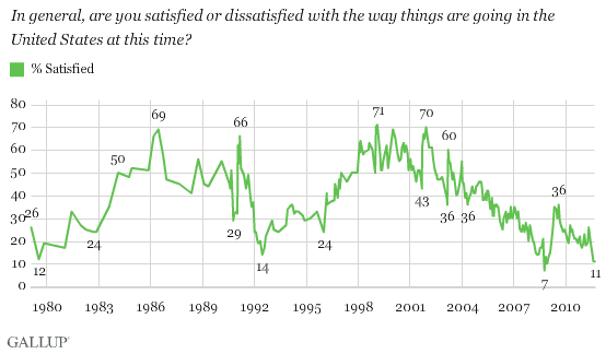 1979-2011 trend: In general, are you satisfied or dissatisfied with the way things are going in the United States at this time?