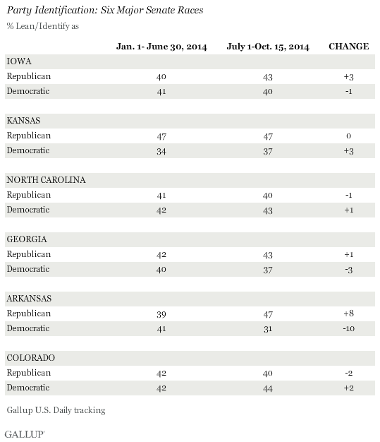 Party Identification: Six Major Senate Races