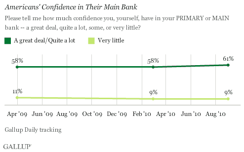2009-2010 Trend: Americans' Confidence in Their Main Bank