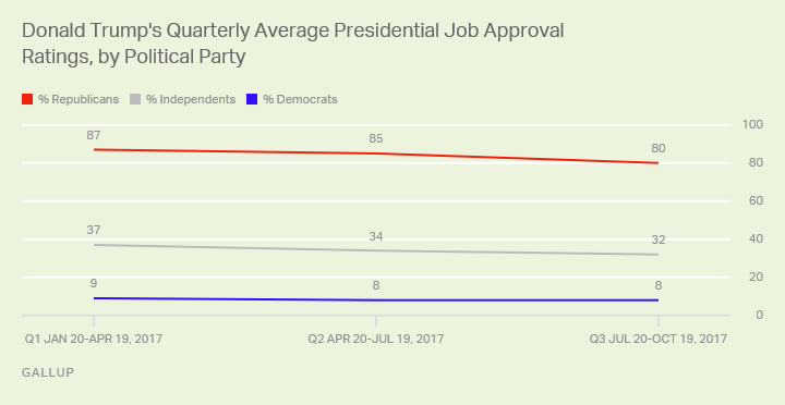 Donald Trump's Quarterly Average Presidential Job Approval Ratings, by Political Party