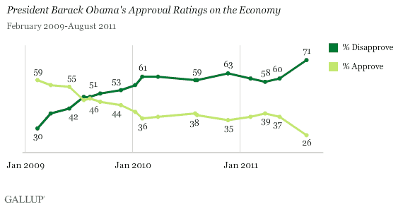 Trend: President Barack Obama's Approval Ratings on the Economy, February 2009-August 2011