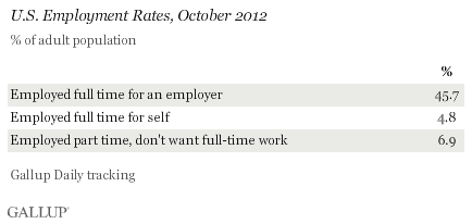 U.S. Employment Rates, October 2012