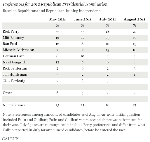 Preferences for 2012 Republican Presidential Nomination, Trend, May-August 2011