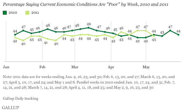 Percentage Saying Economic Conditions Are Poor by Week, 2010 and 2011
