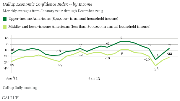 Gallup Economic Confidence Index -- by Income, 2012-2013