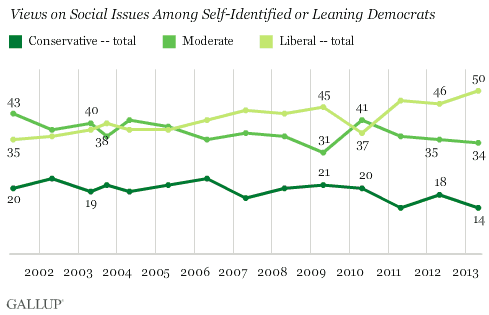 Trend: Views on Social Issues Among Self-Identified or Leaning Democrats