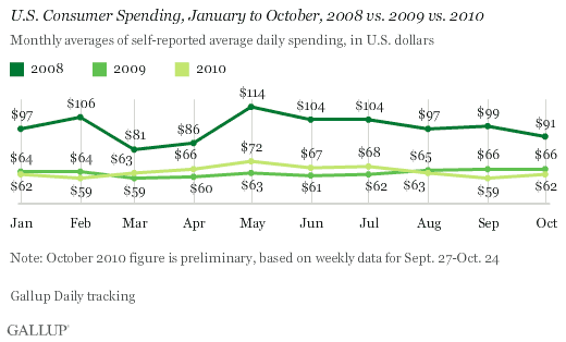 U.S. Consumer Spending, January to October, 2008 vs. 2009 vs. 2010 (Monthly Averages)