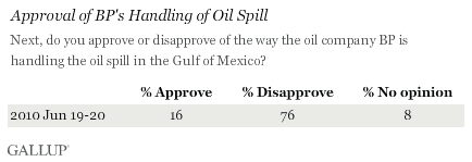Approval of BP's Handling of Oil Spill