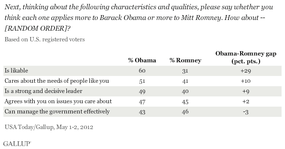 Next, thinking about the following characteristics and qualities, please say whether you think each one applies more to Barack Obama or more to Mitt Romney. How about -- [RANDOM ORDER]? May 2012 results