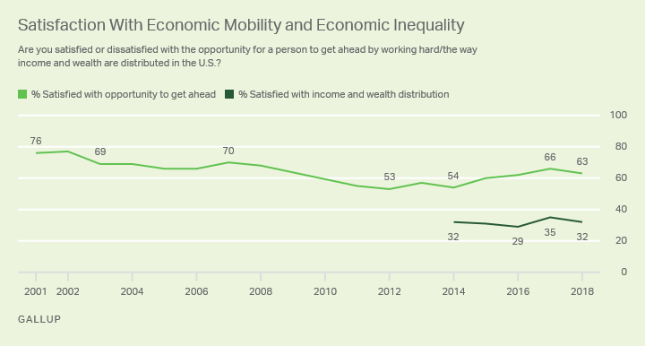 Satisfaction With Economic Mobility and Economic Inequality