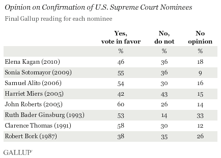 Opinion on Confirmation of U.S. Supreme Court Nominees, From Robert Bork (1987) to Elena Kagan (2010), Final Gallup Reading for Each Nominee