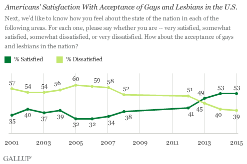 Americans' Satisfaction With Acceptance of Gays and Lesbians in U.S.