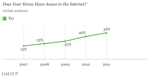 Does your home have access to the Internet?