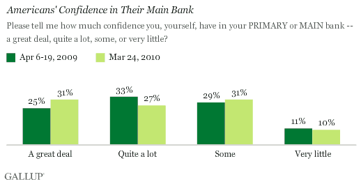 Americans' Confidence in Their Main Bank: 2009-2010 Comparison