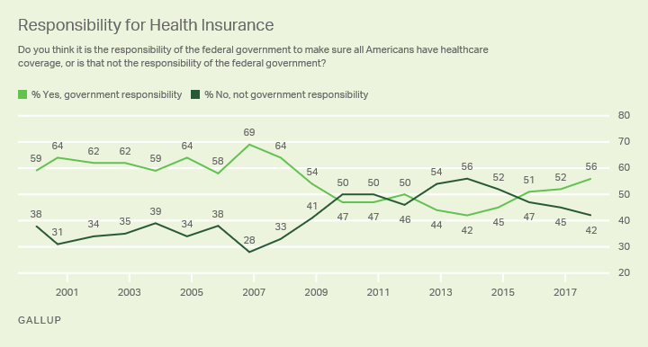 Trend: Responsibility for Health Insurance