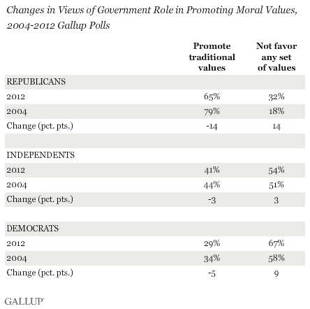Changes in Views of Government Role in Promoting Moral Values, 2004-2012 Gallup Polls