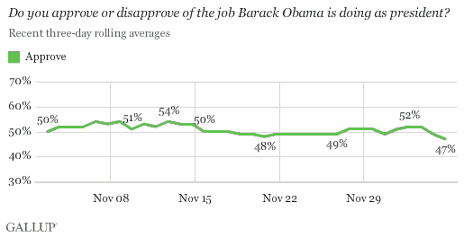 November-December 2009 Trend: Presidential Job Approval for Barack Obama