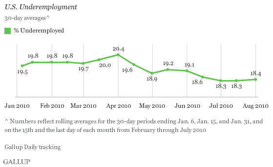 January-July 2010 Bimonthly Trend: U.S. Underemployment, 30-Day Averages