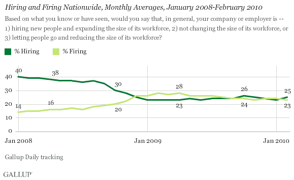 Hiring and Firing Nationwide, Monthly Averages, January 2008-February 2010