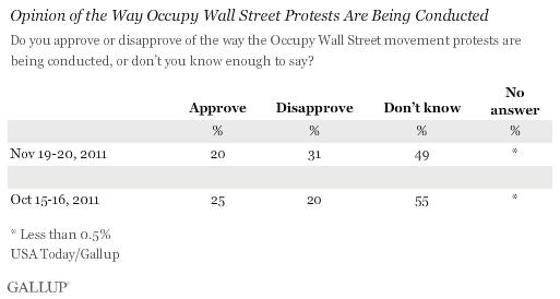 Trend: Opinion of the Way Occupy Wall Street Protests Are Being Conducted