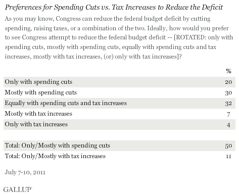 Preferences for Spending Cuts vs. Tax Increases to Reduce the Deficit, July 2011