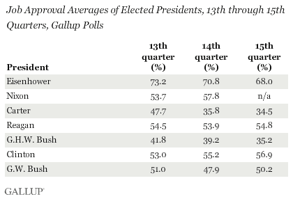 Job Approval Averages of Elected Presidents, 13th through 15th Quarters, Gallup Polls