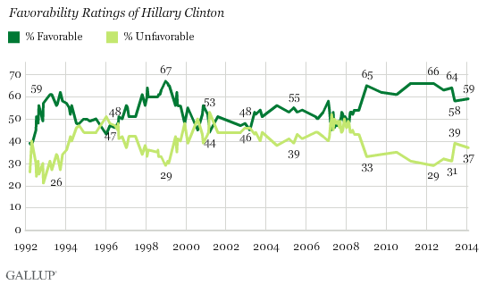 Trend: Favorability Ratings of Hillary Clinton