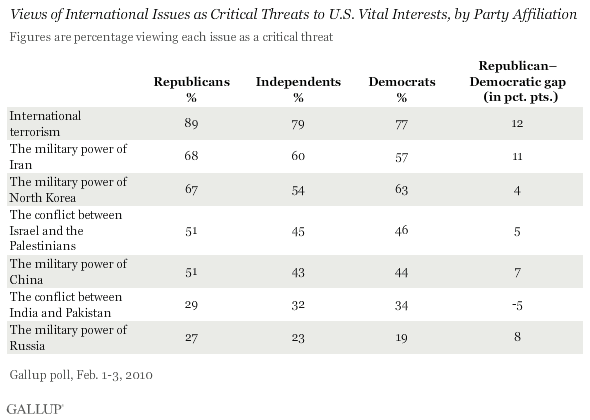 Views of International Issues as Critical Threats to U.S. Vital Interests, by Party Affiliation