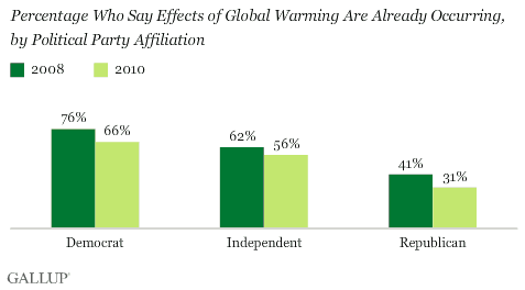 Percentage Who Say the Effects of Global Warming Are Already Occurring, by Political Party Affiliation