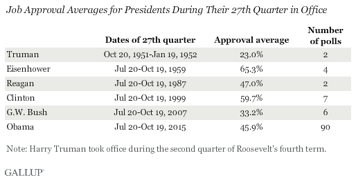 Job Approval Averages for Presidents During Their 27th Quarter in Office