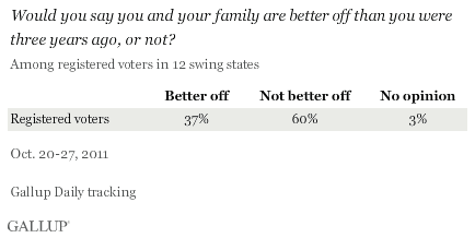 Would you say you and our family are better off than you were three years ago, or not? Swing-state results, October 2011 