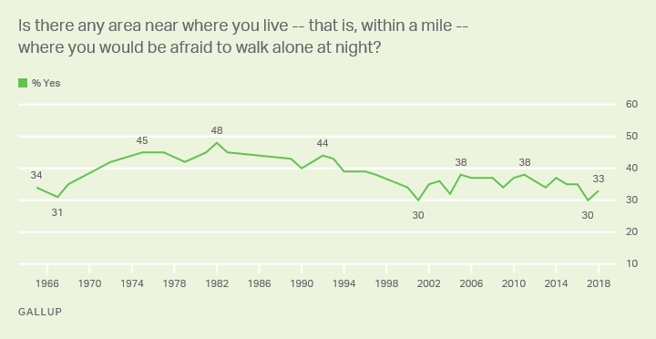 Crime Gallup Historical Trends - 