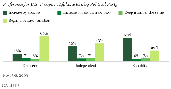 Preference for U.S. Troops in Afghanistan, by Political Party
