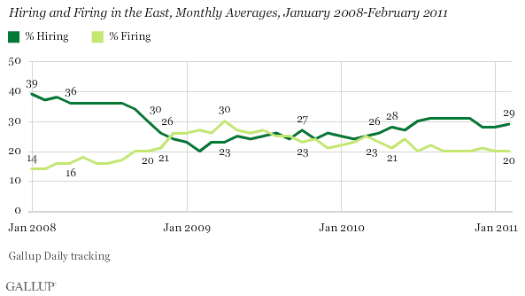 Hiring and Firing in the East, Monthly Averages, January 2008-February 2011