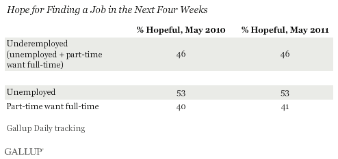 Hope for Finding a Job in the Next Four Weeks, May 2010 and May 2011