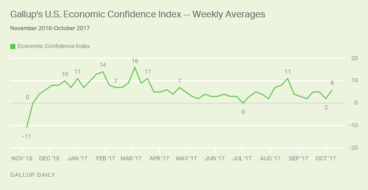 Gallup's U.S. Economic Confidence Index -- Weekly Averages