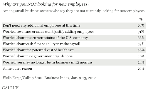 Why are you NOT looking for new employees? Among small-business owners who say they are not currently looking for new employees, January 2012 