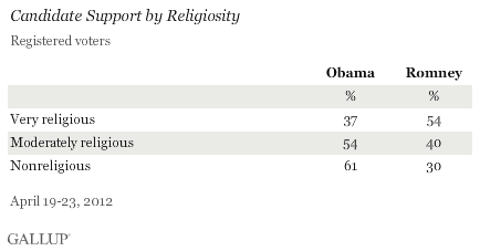 Candidate Support by Religiosity, Registered Voters, April 2012