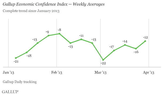 Gallup Economic Confidence Index -- Weekly Averages Since January 2013