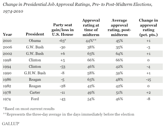 Change in Presidential Job Approval Ratings, Pre- to Post-Midterm Elections, 1974-2010