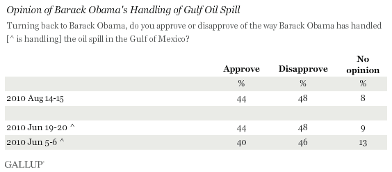 Trend: Opinion of Barack Obama's Handling of Gulf Oil Spill