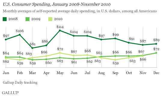 U.S. Consumer Spending, January 2009-November 2010